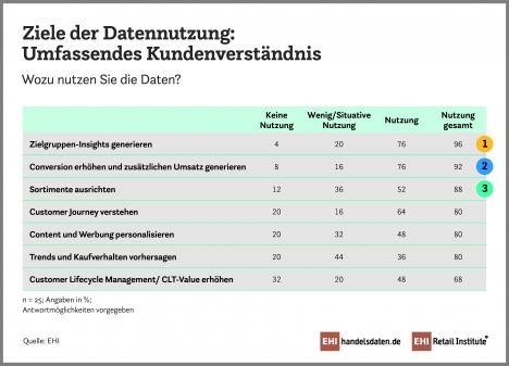 Handel investiert zunehmend in datengetriebenes Marketing -
